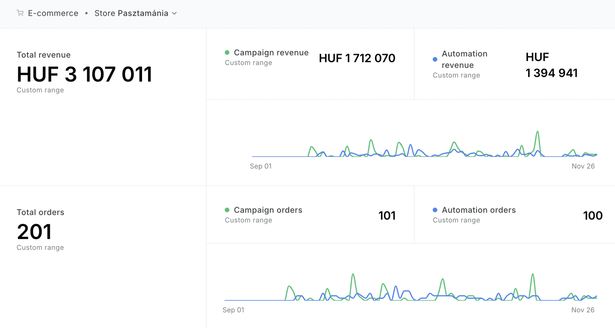 Lead generálás statisztikák