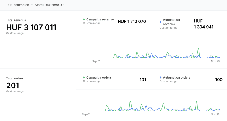 Email marketing eredmények